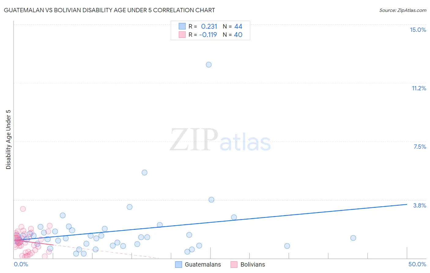 Guatemalan vs Bolivian Disability Age Under 5