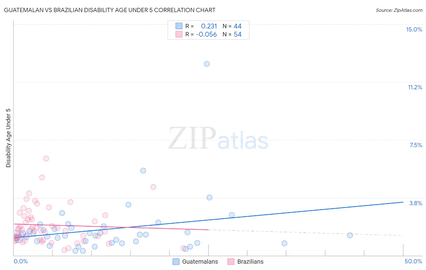 Guatemalan vs Brazilian Disability Age Under 5