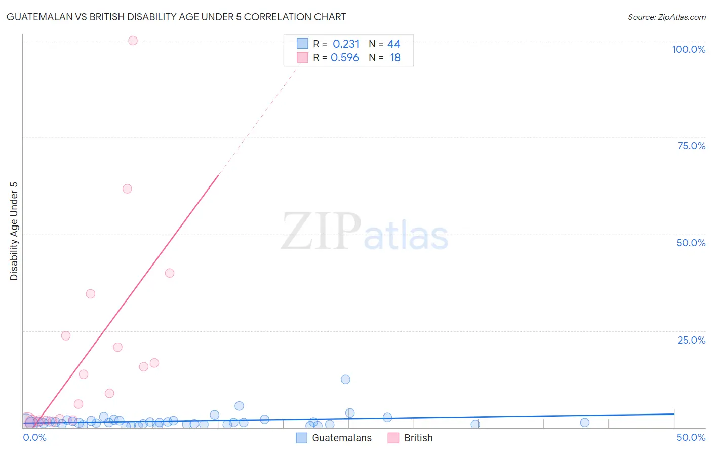 Guatemalan vs British Disability Age Under 5