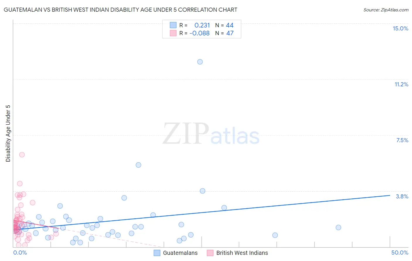 Guatemalan vs British West Indian Disability Age Under 5