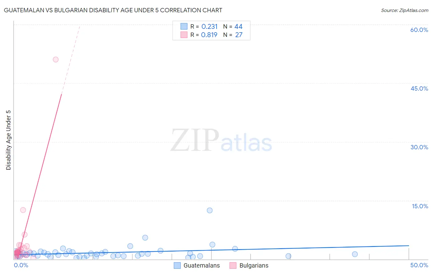 Guatemalan vs Bulgarian Disability Age Under 5