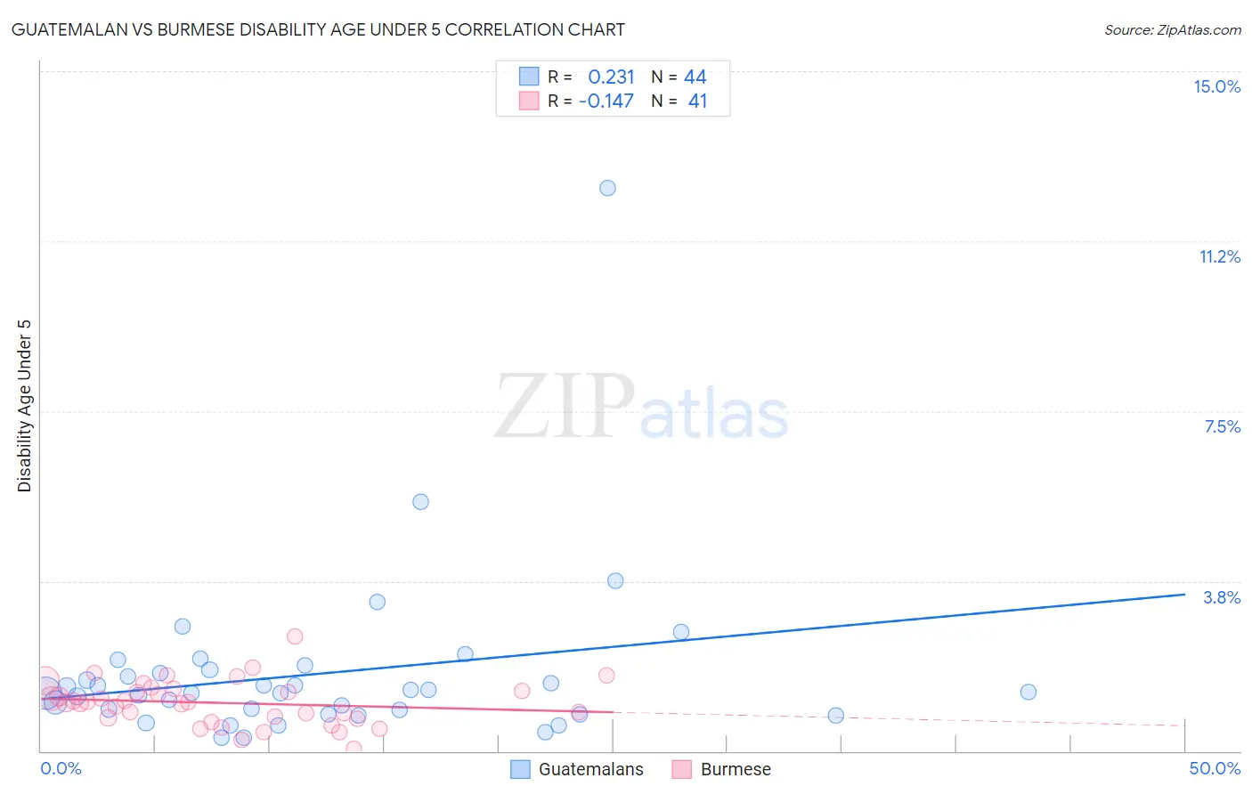 Guatemalan vs Burmese Disability Age Under 5