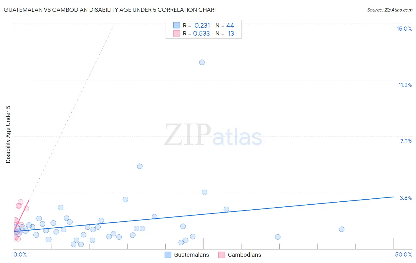 Guatemalan vs Cambodian Disability Age Under 5