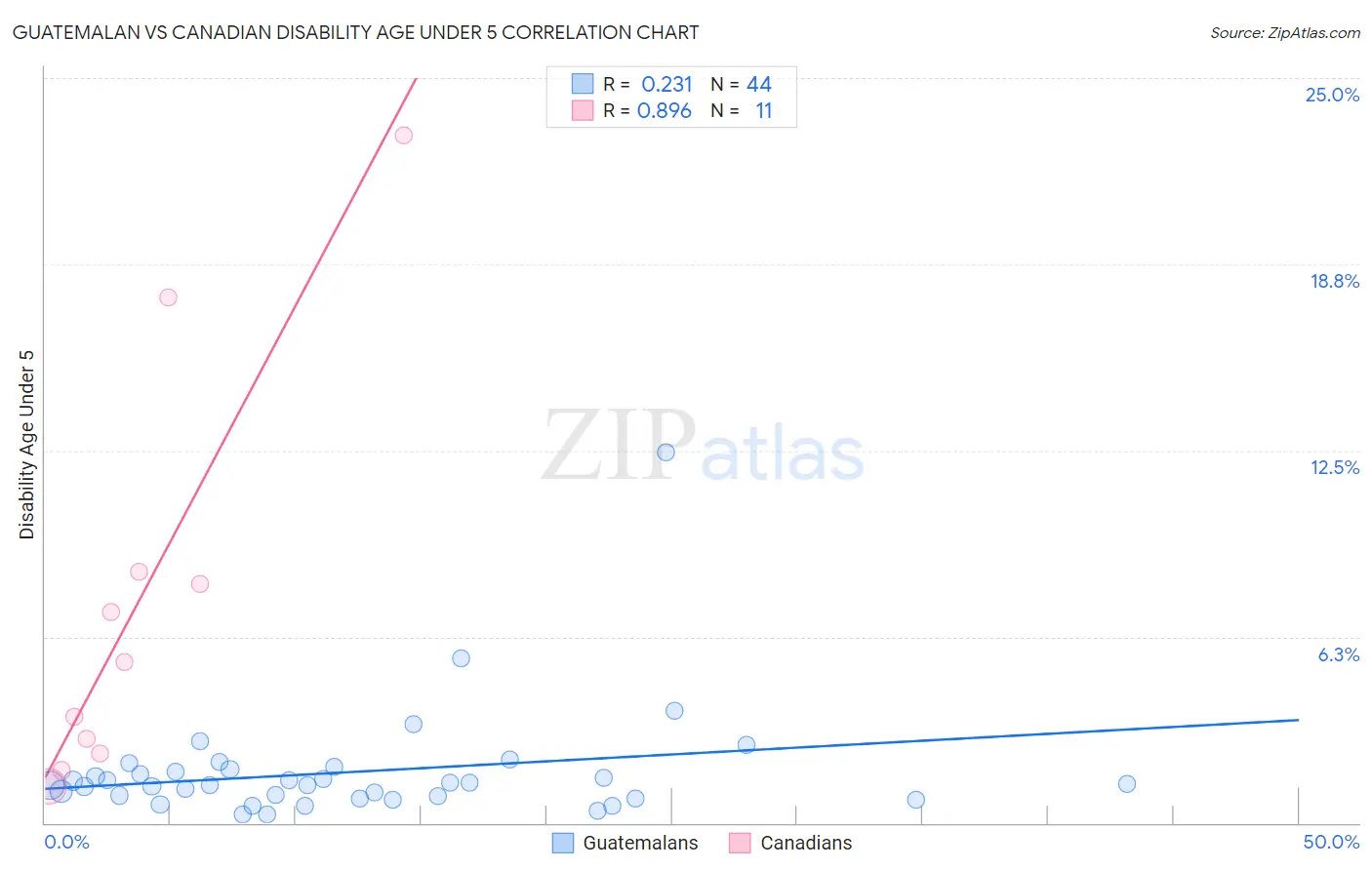 Guatemalan vs Canadian Disability Age Under 5