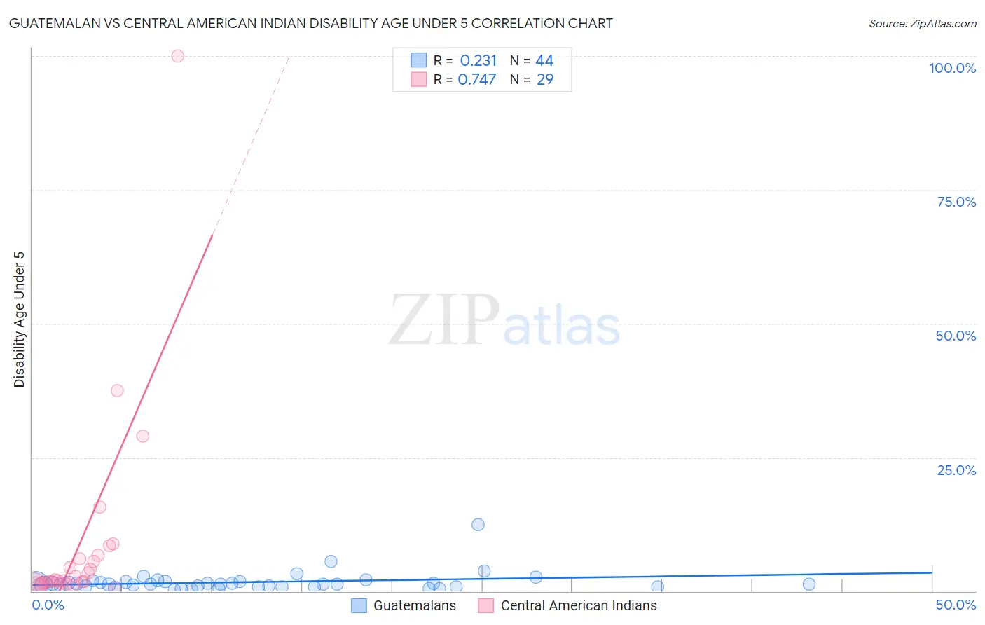 Guatemalan vs Central American Indian Disability Age Under 5
