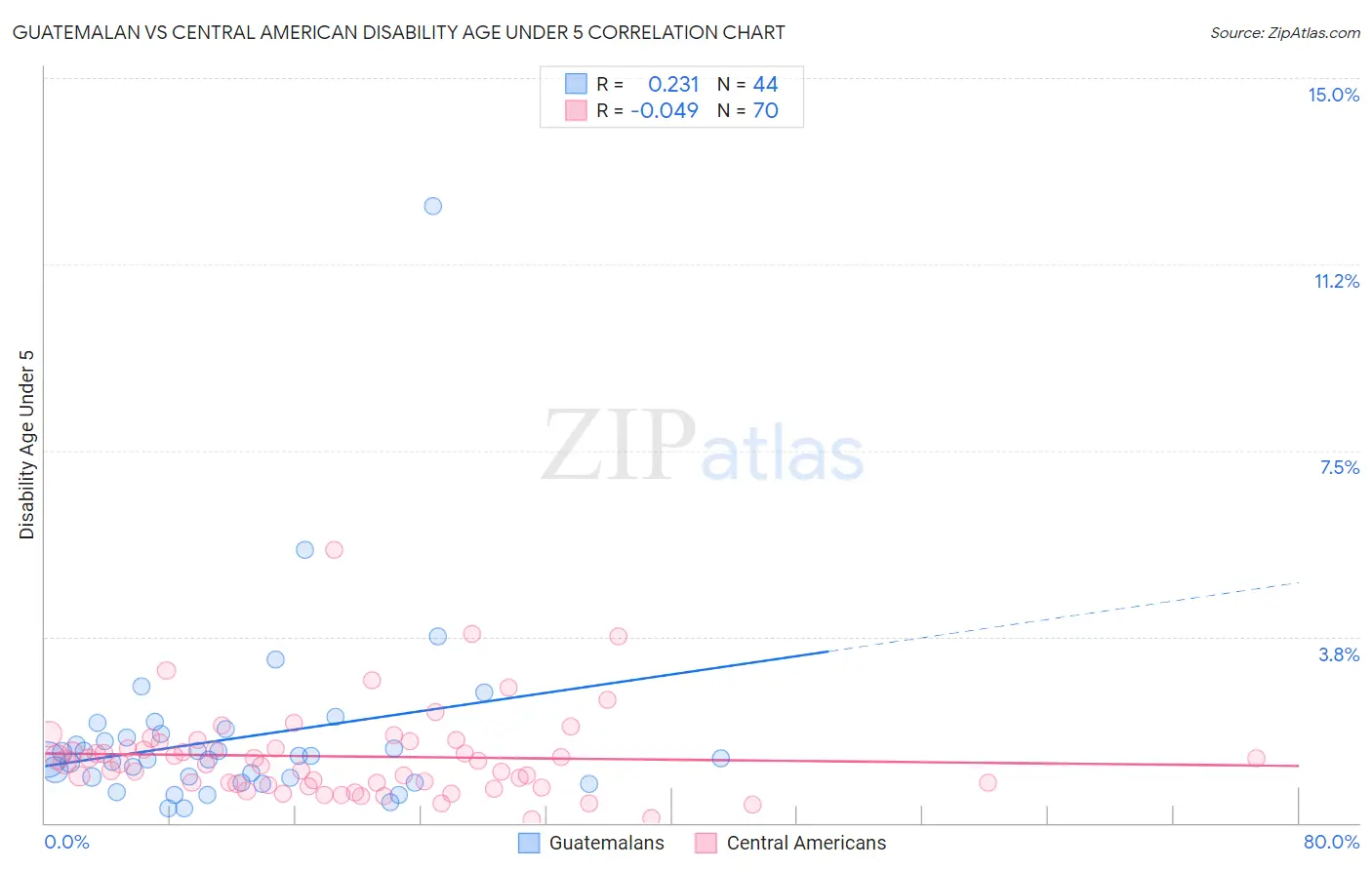 Guatemalan vs Central American Disability Age Under 5