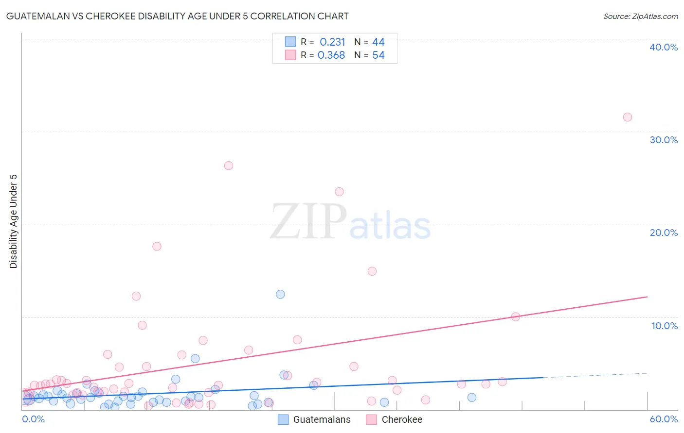 Guatemalan vs Cherokee Disability Age Under 5