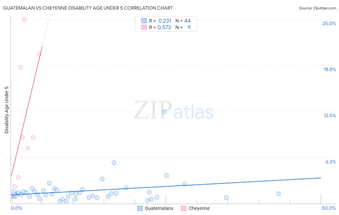 Guatemalan vs Cheyenne Disability Age Under 5