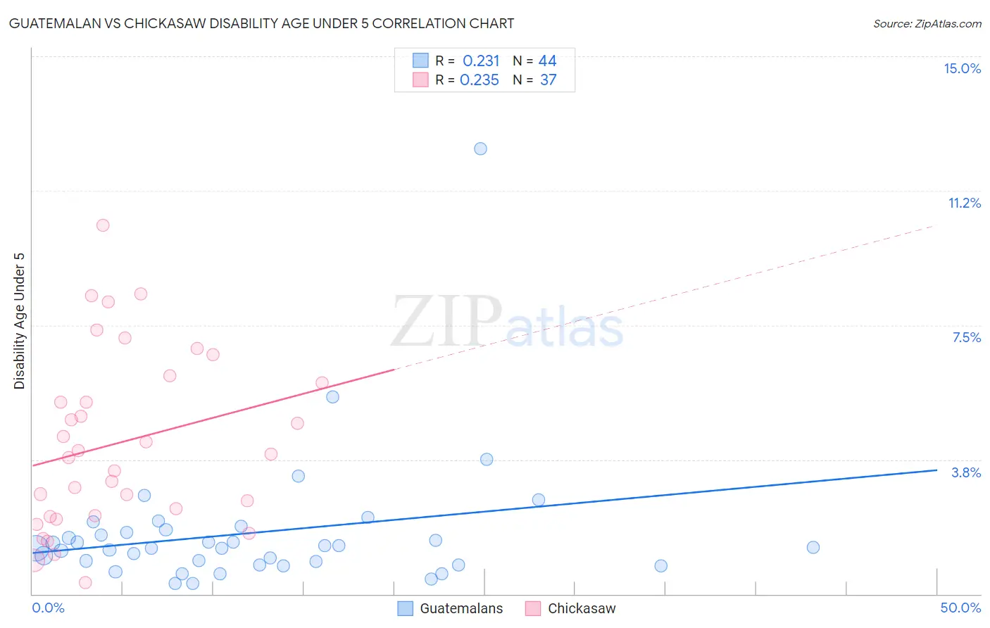 Guatemalan vs Chickasaw Disability Age Under 5