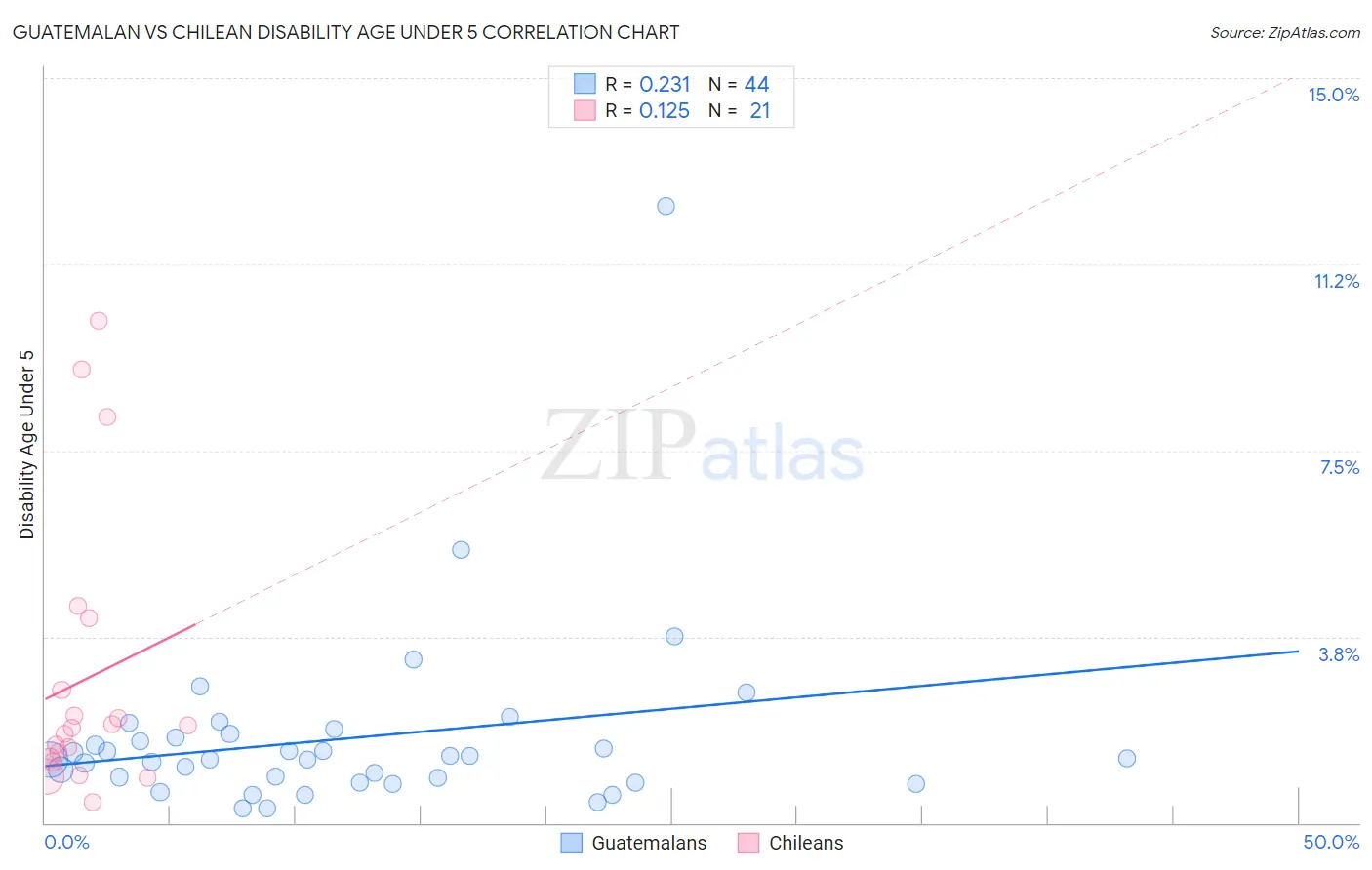 Guatemalan vs Chilean Disability Age Under 5