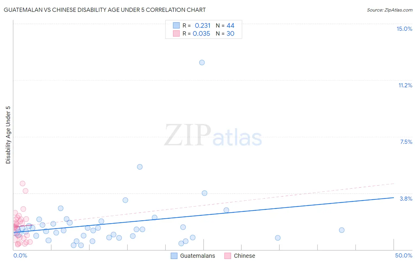 Guatemalan vs Chinese Disability Age Under 5