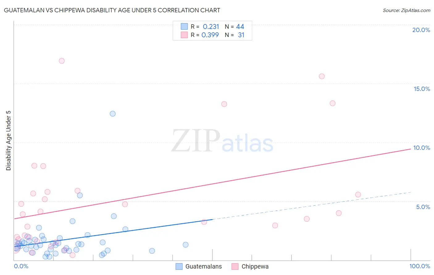 Guatemalan vs Chippewa Disability Age Under 5