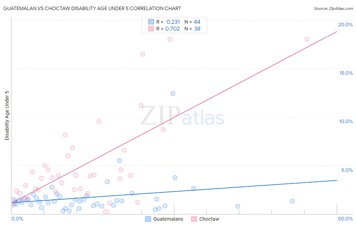 Guatemalan vs Choctaw Disability Age Under 5