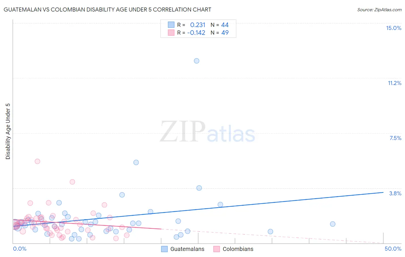 Guatemalan vs Colombian Disability Age Under 5