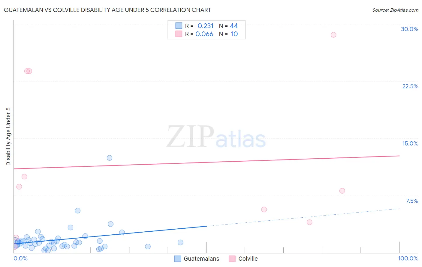 Guatemalan vs Colville Disability Age Under 5