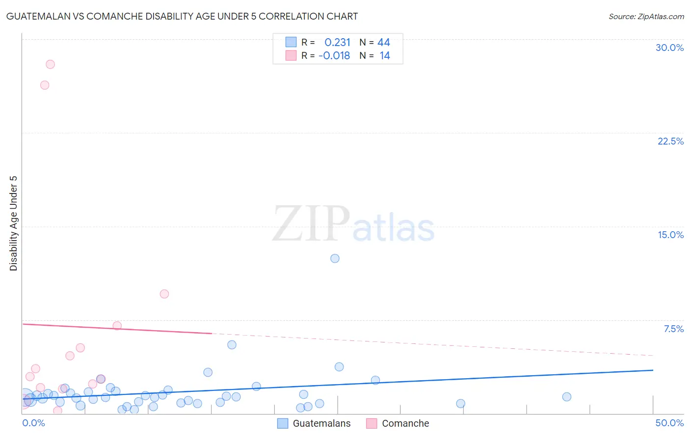 Guatemalan vs Comanche Disability Age Under 5