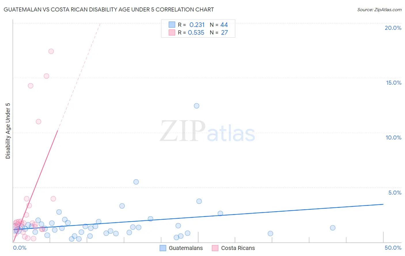 Guatemalan vs Costa Rican Disability Age Under 5