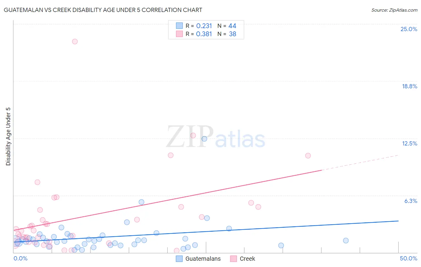 Guatemalan vs Creek Disability Age Under 5