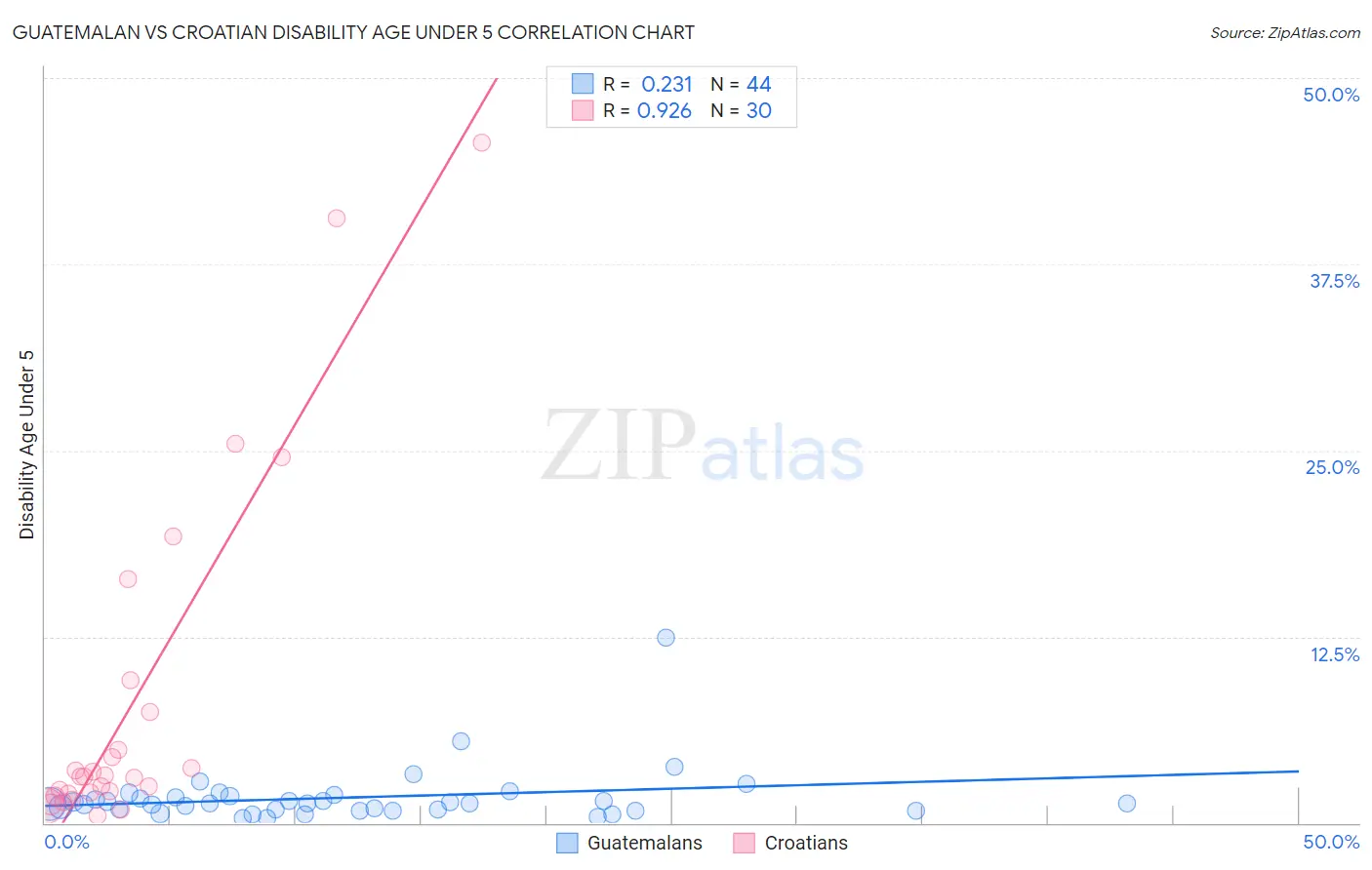 Guatemalan vs Croatian Disability Age Under 5