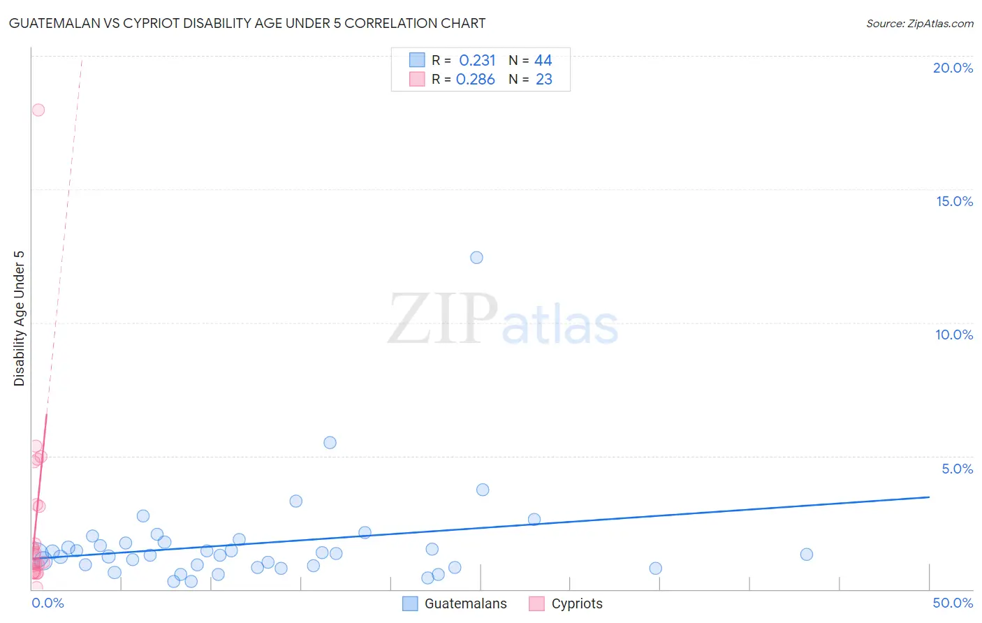 Guatemalan vs Cypriot Disability Age Under 5