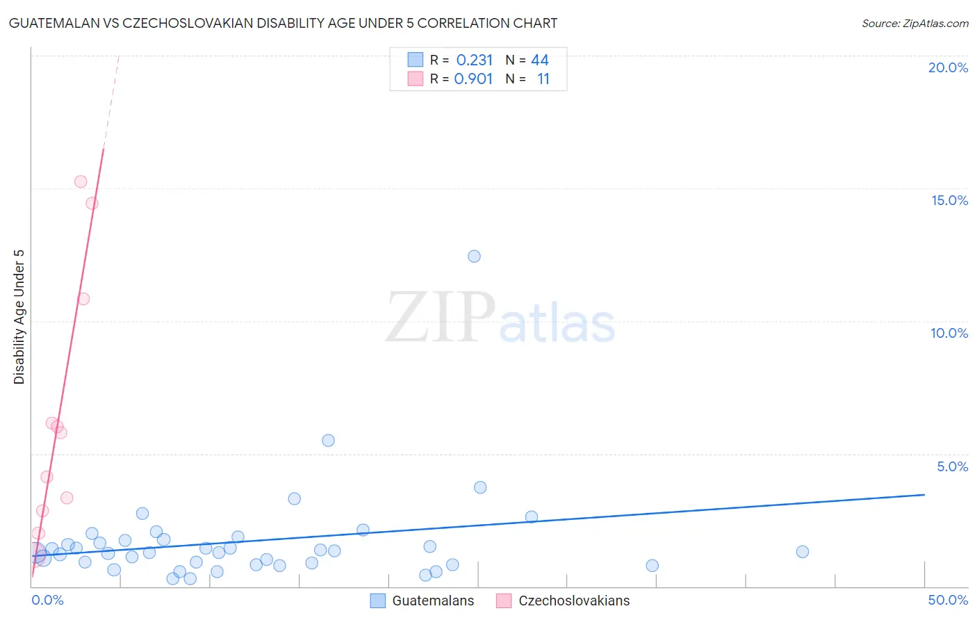 Guatemalan vs Czechoslovakian Disability Age Under 5