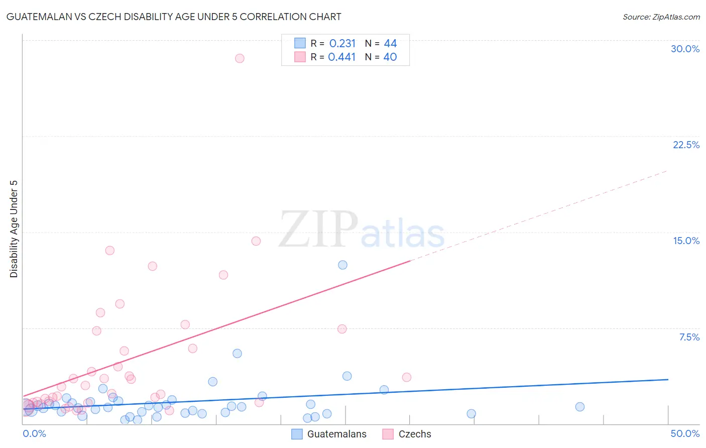 Guatemalan vs Czech Disability Age Under 5