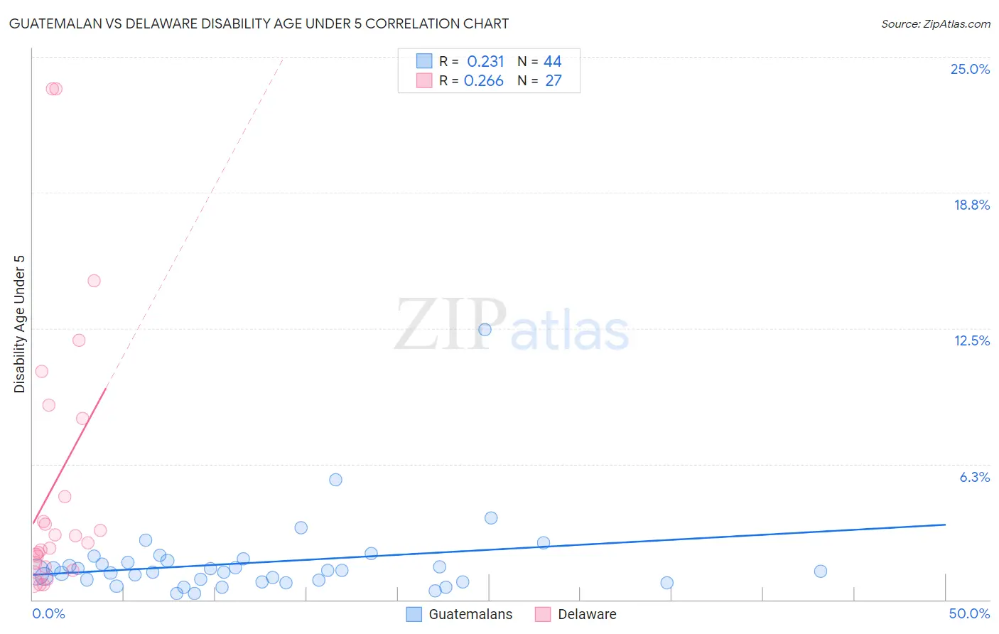 Guatemalan vs Delaware Disability Age Under 5