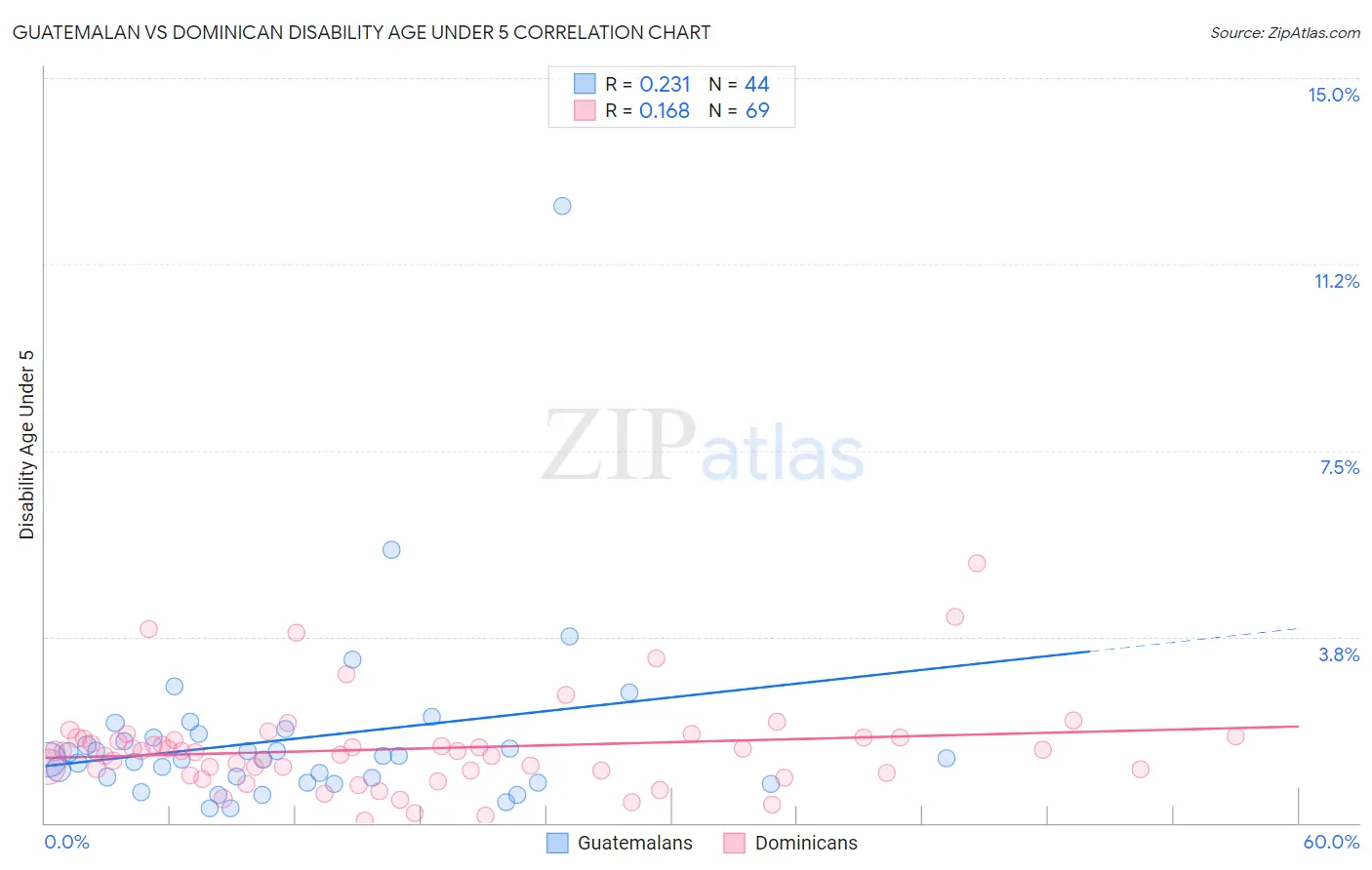 Guatemalan vs Dominican Disability Age Under 5