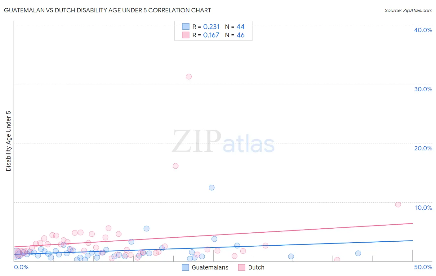 Guatemalan vs Dutch Disability Age Under 5