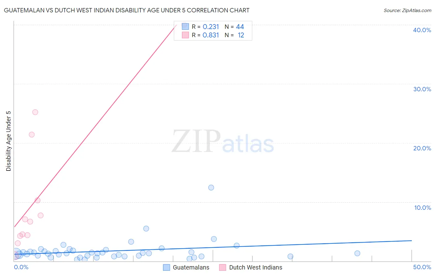 Guatemalan vs Dutch West Indian Disability Age Under 5