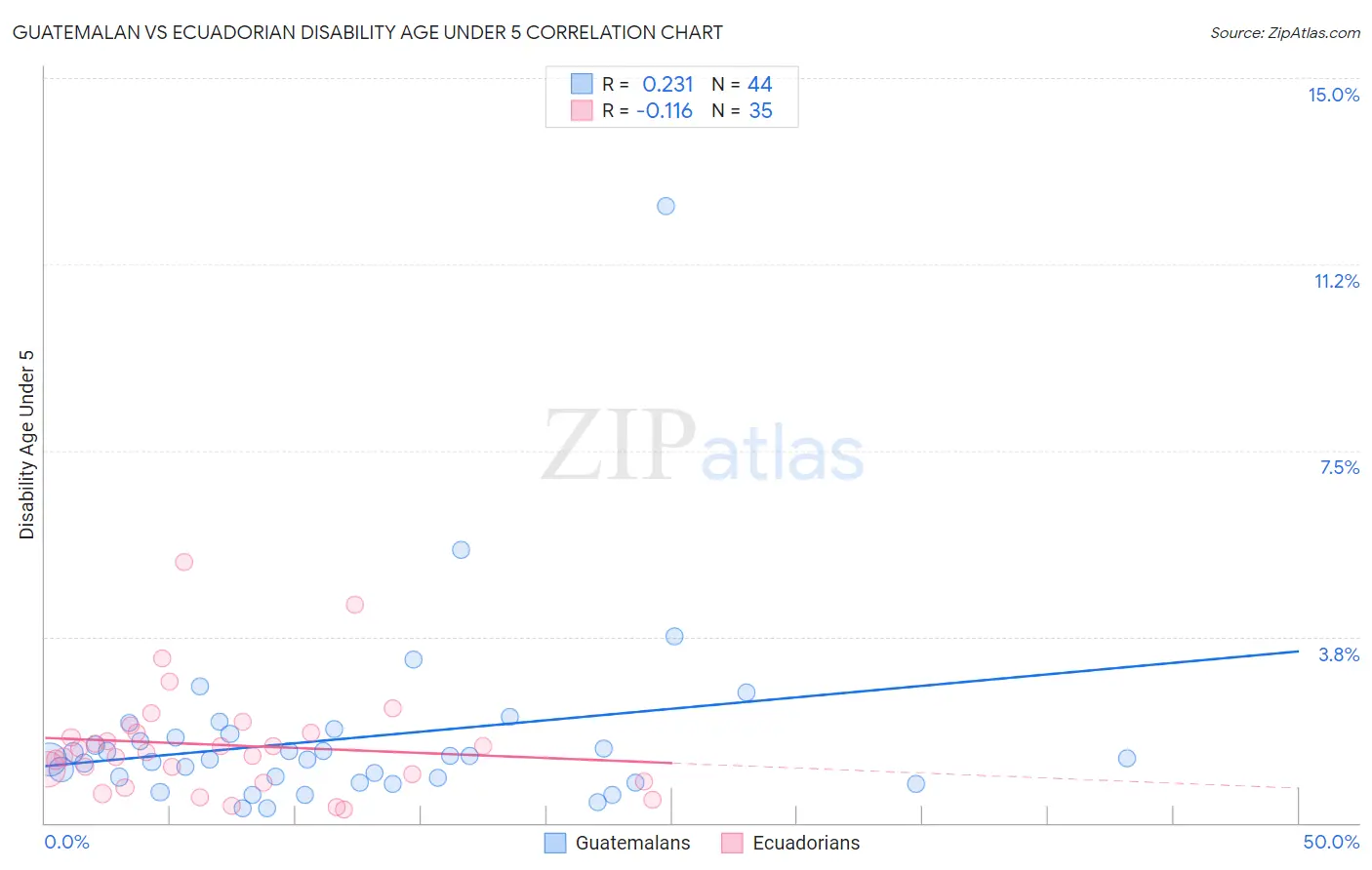 Guatemalan vs Ecuadorian Disability Age Under 5