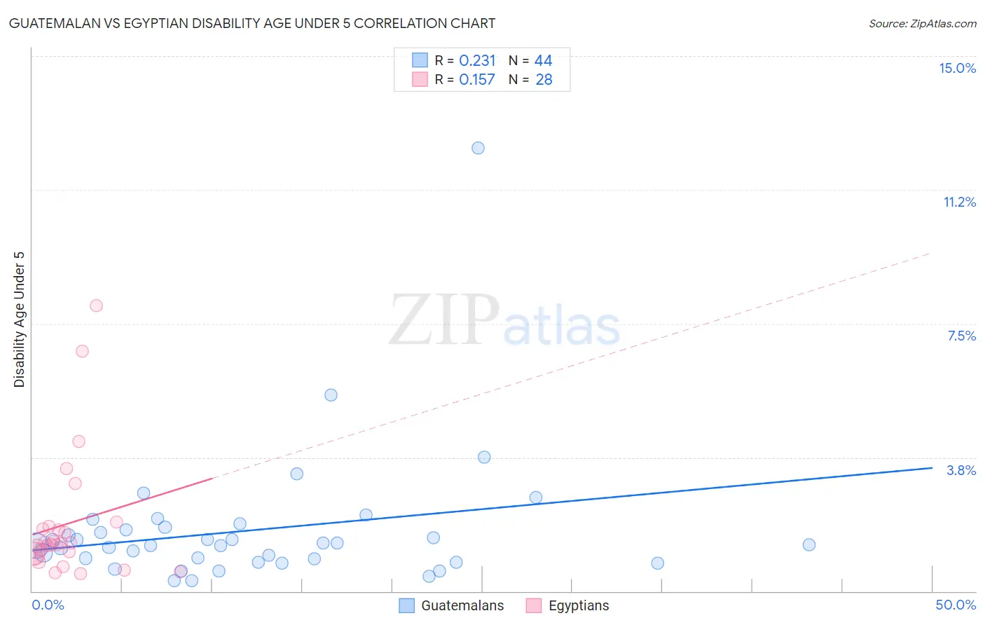 Guatemalan vs Egyptian Disability Age Under 5