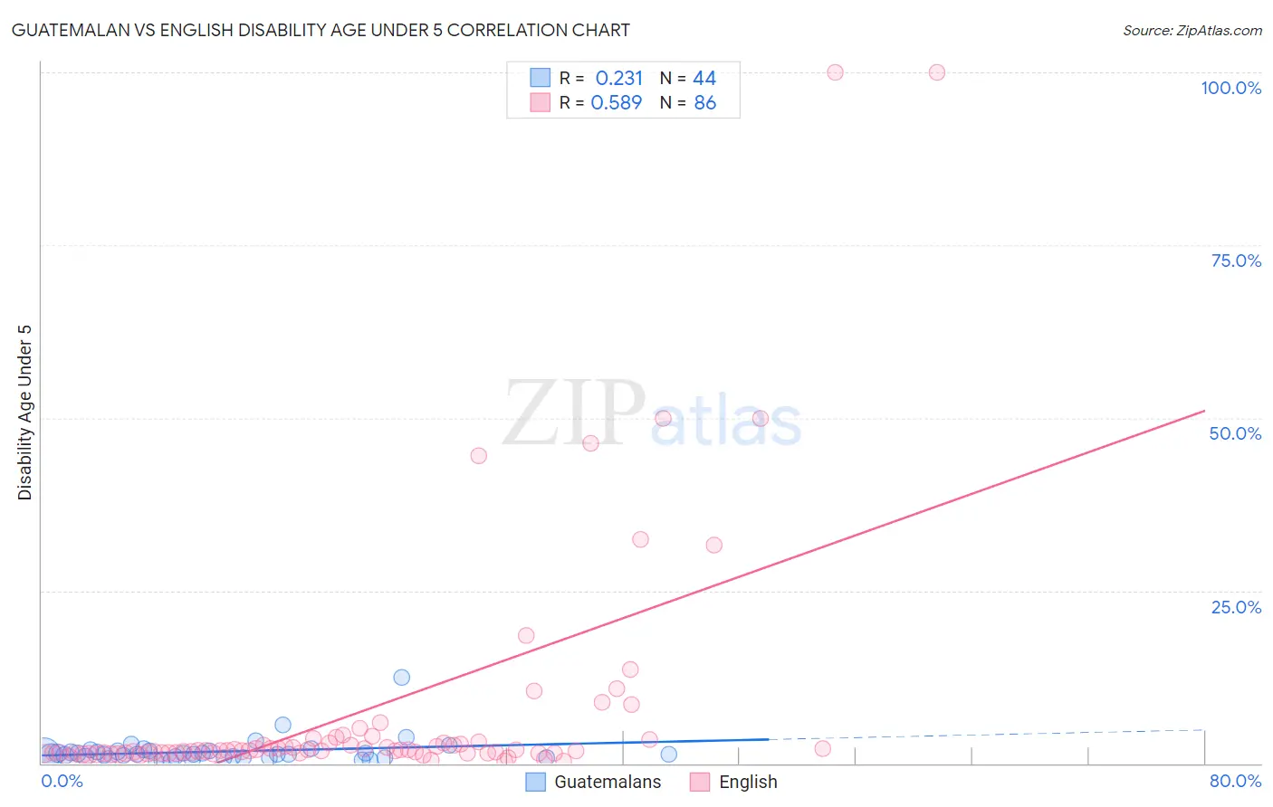 Guatemalan vs English Disability Age Under 5