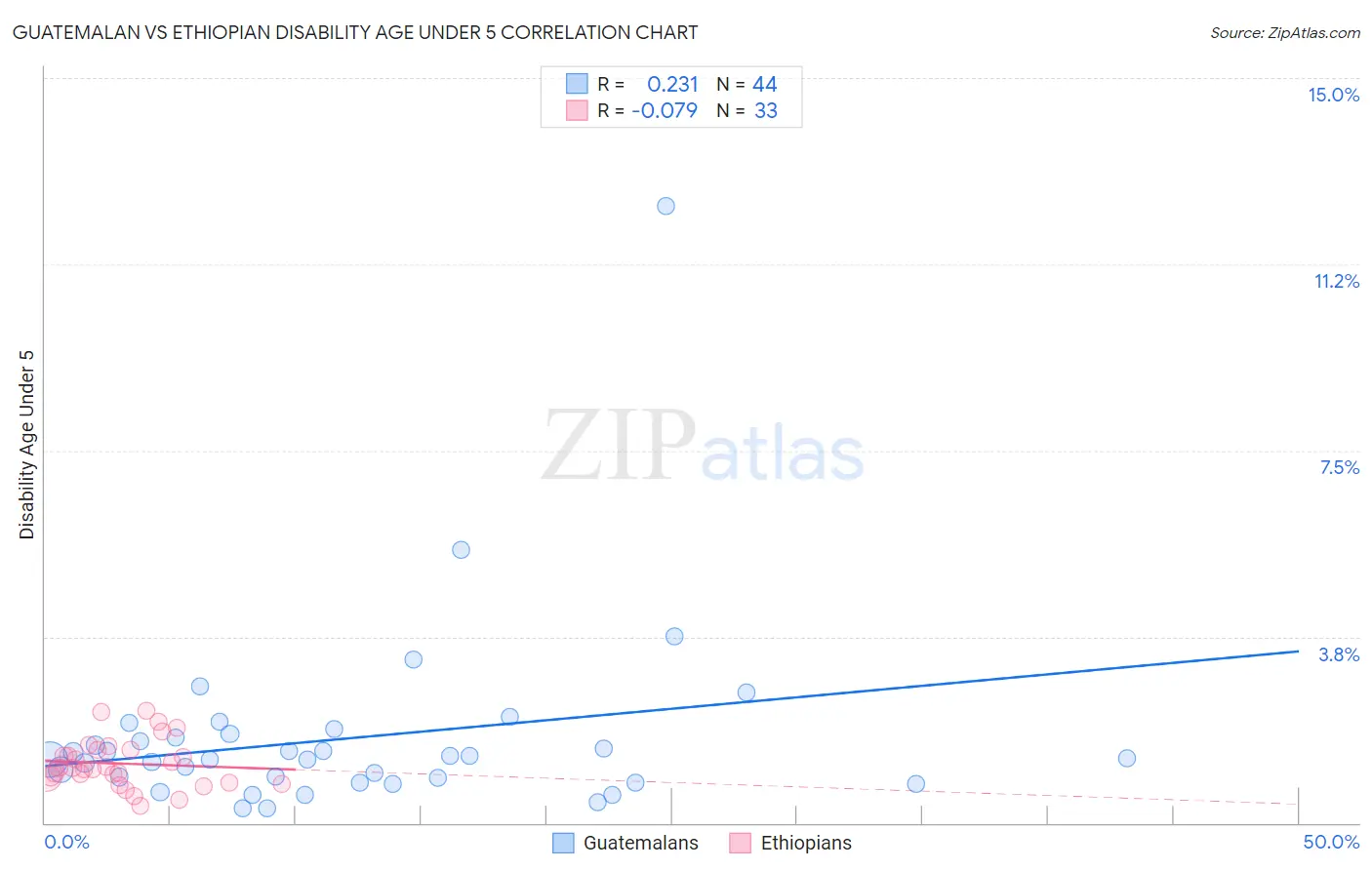 Guatemalan vs Ethiopian Disability Age Under 5