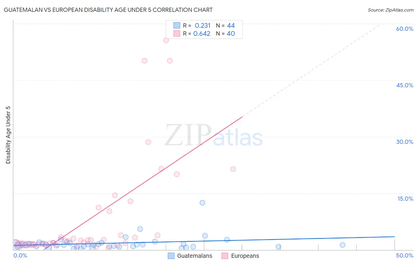 Guatemalan vs European Disability Age Under 5