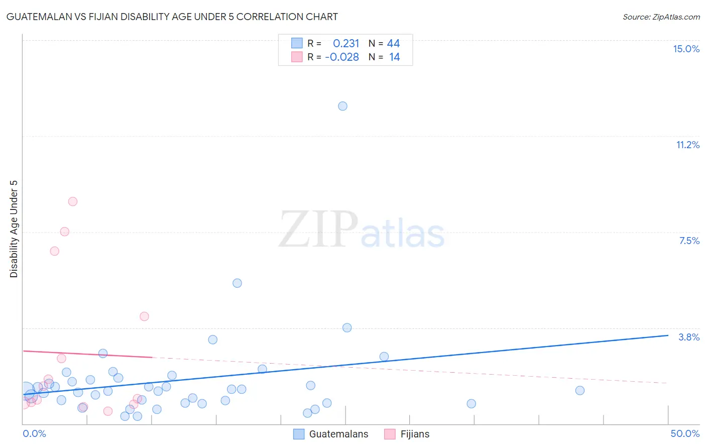 Guatemalan vs Fijian Disability Age Under 5