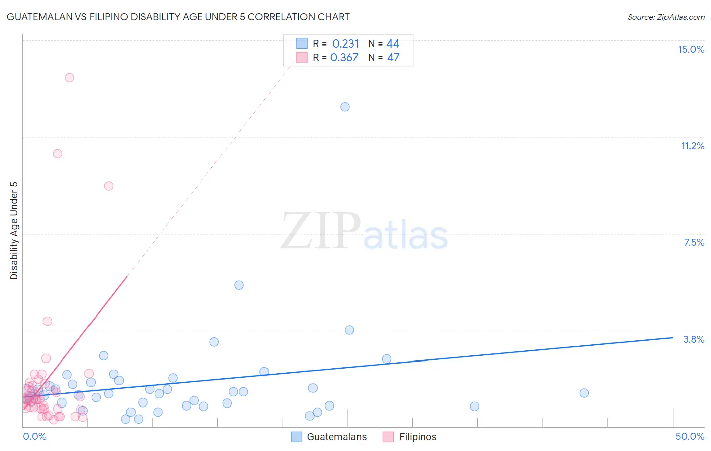 Guatemalan vs Filipino Disability Age Under 5