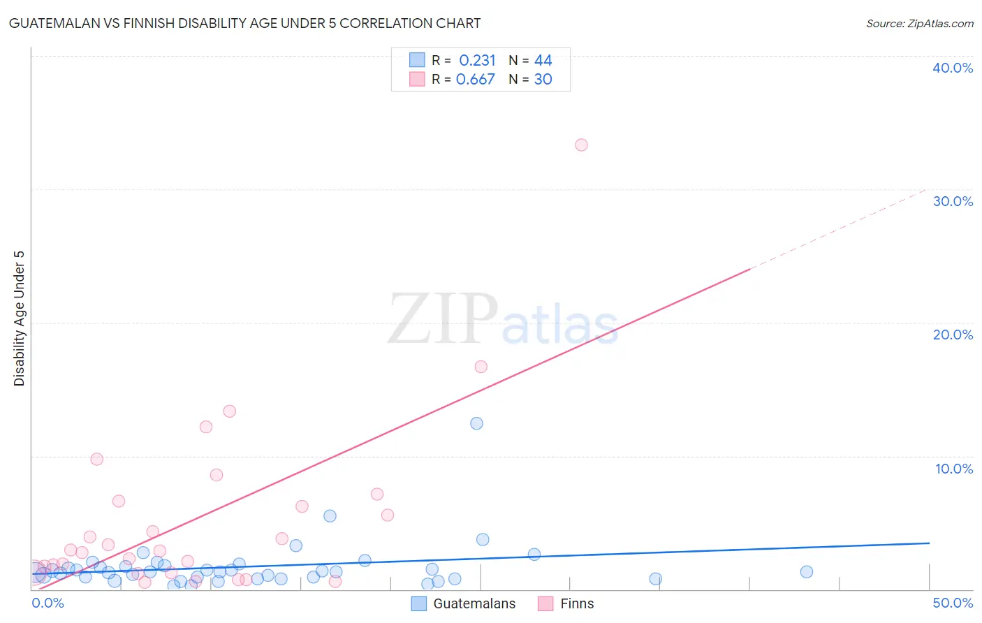 Guatemalan vs Finnish Disability Age Under 5