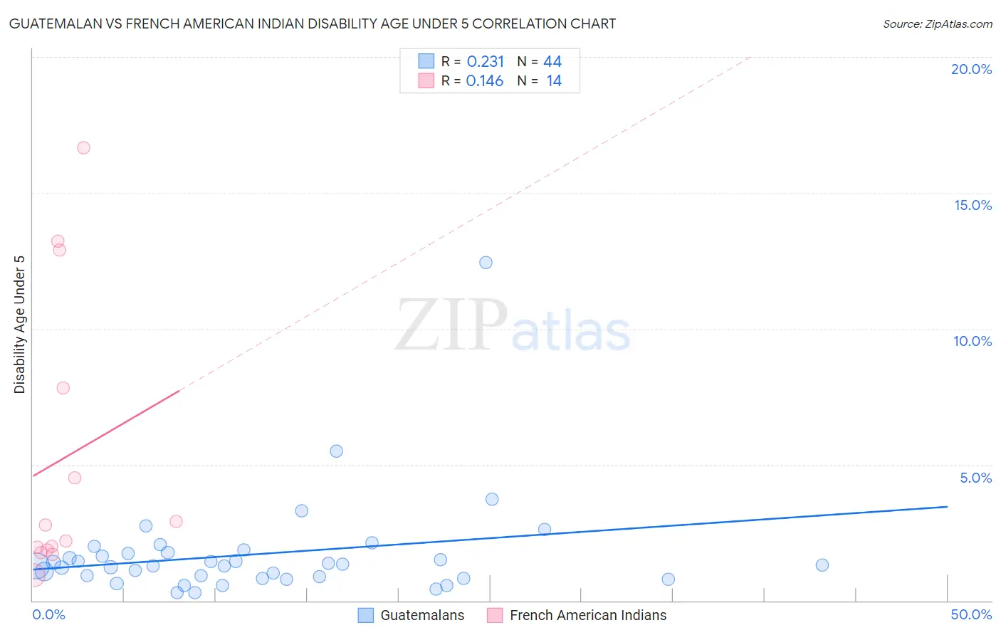 Guatemalan vs French American Indian Disability Age Under 5