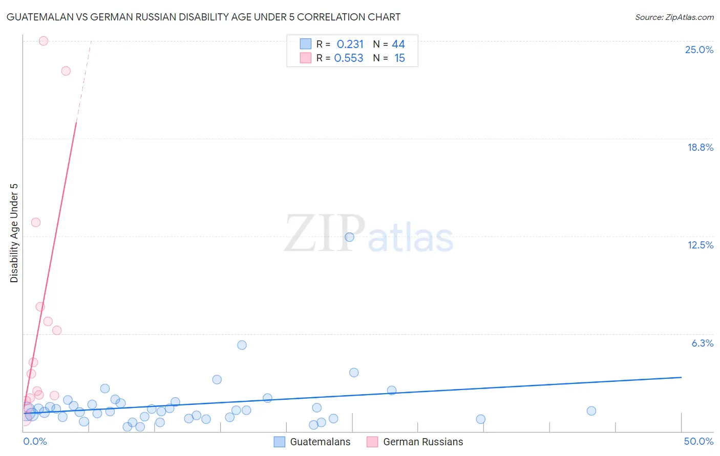 Guatemalan vs German Russian Disability Age Under 5