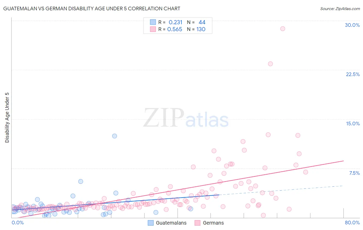 Guatemalan vs German Disability Age Under 5