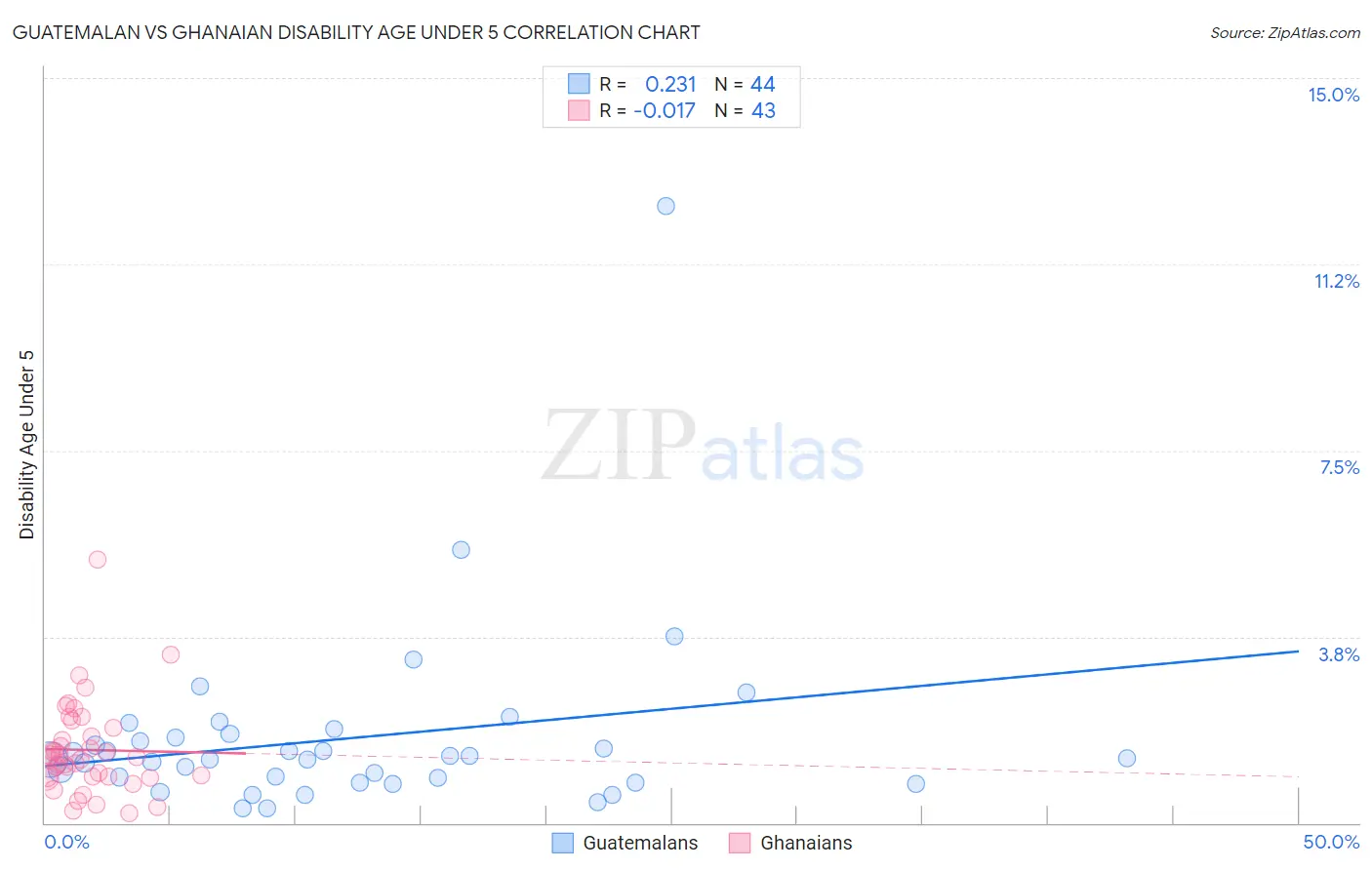 Guatemalan vs Ghanaian Disability Age Under 5