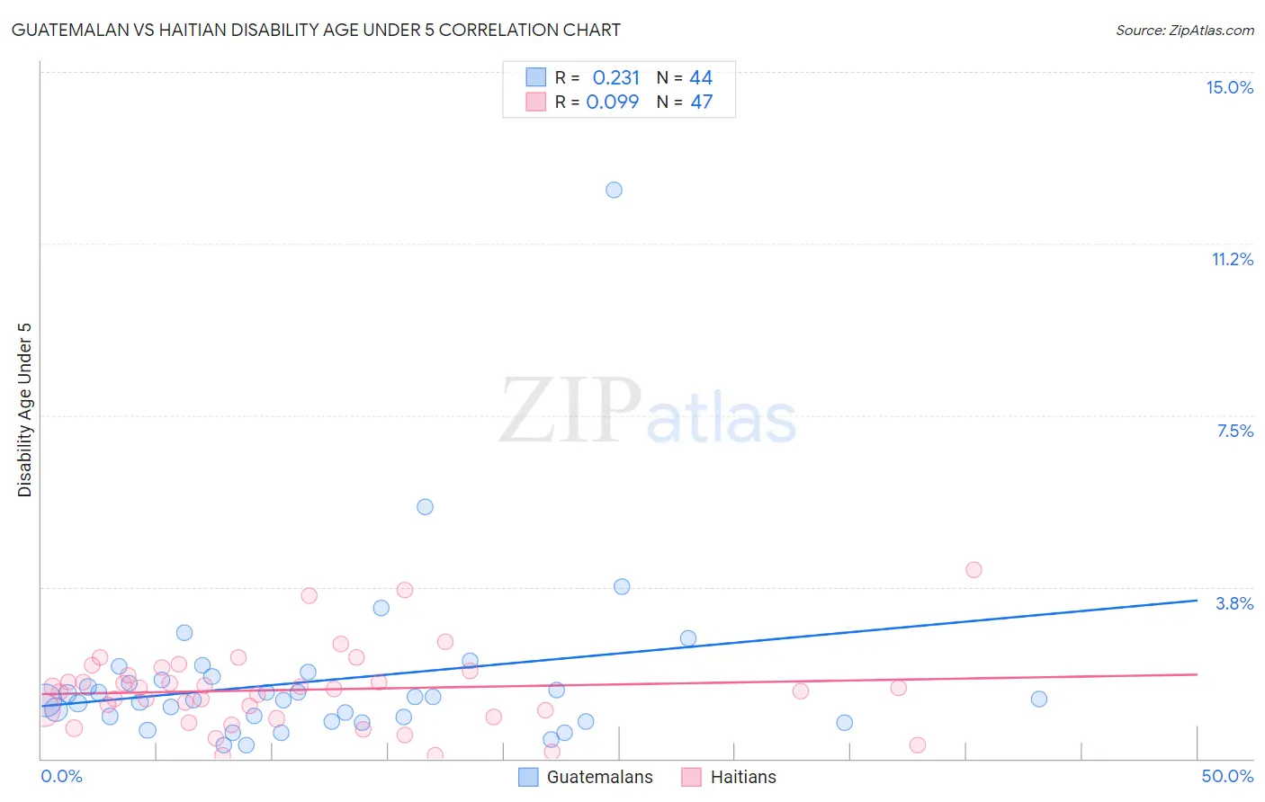 Guatemalan vs Haitian Disability Age Under 5