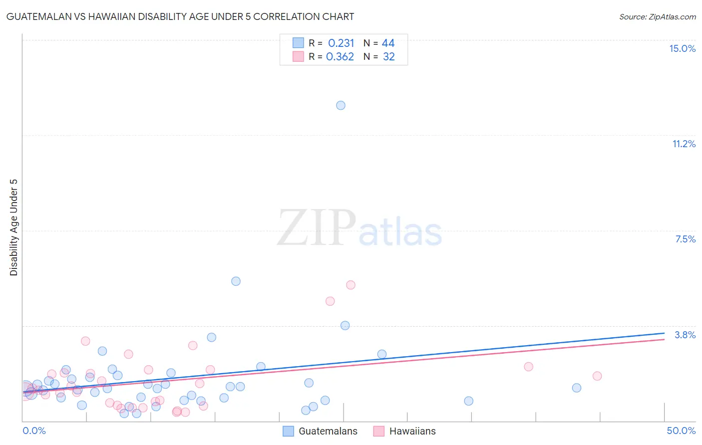 Guatemalan vs Hawaiian Disability Age Under 5