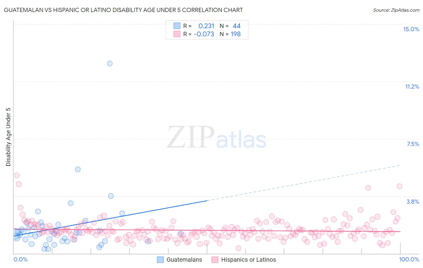 Guatemalan vs Hispanic or Latino Disability Age Under 5