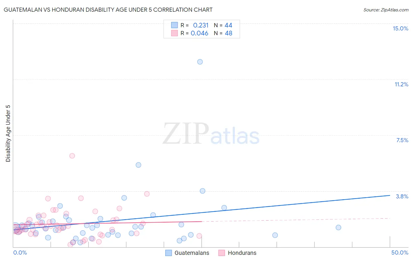 Guatemalan vs Honduran Disability Age Under 5