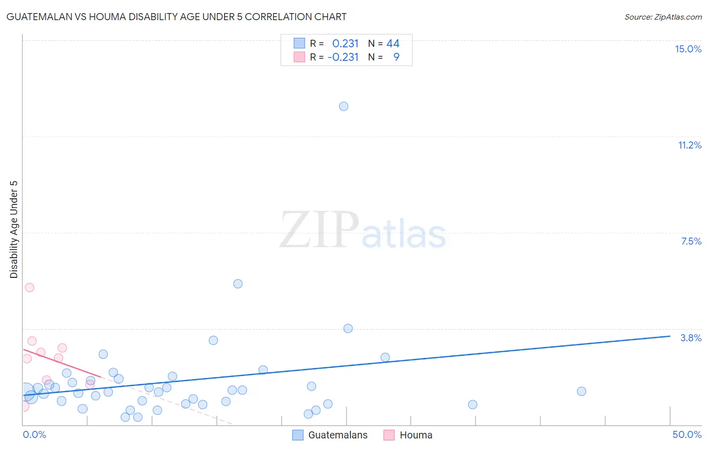 Guatemalan vs Houma Disability Age Under 5