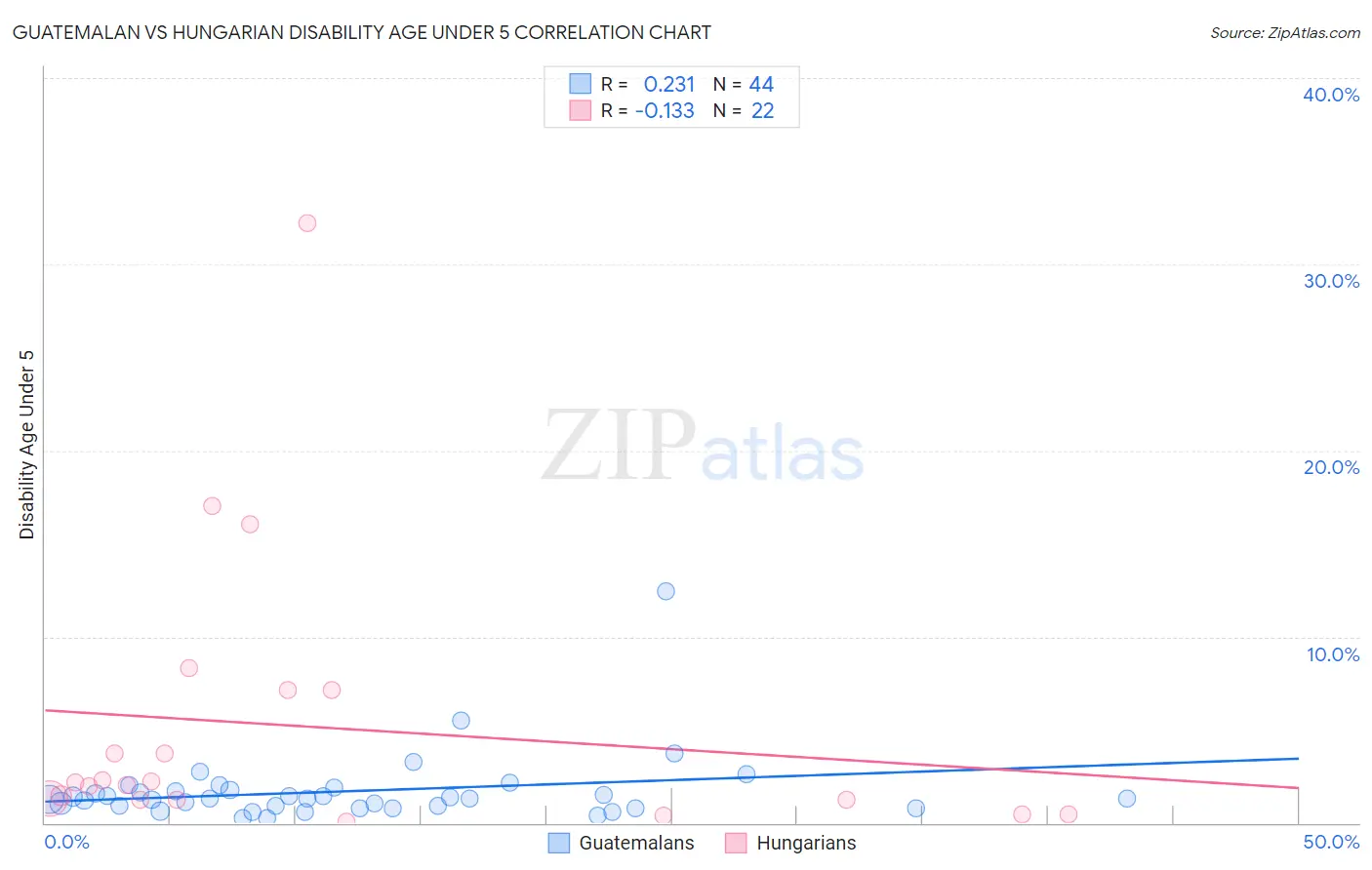 Guatemalan vs Hungarian Disability Age Under 5