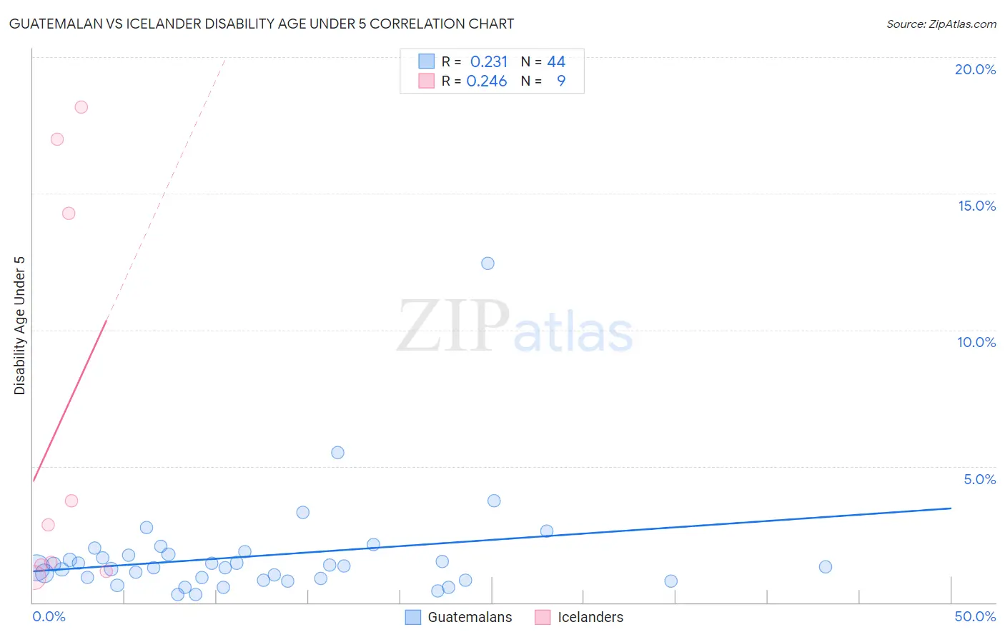 Guatemalan vs Icelander Disability Age Under 5