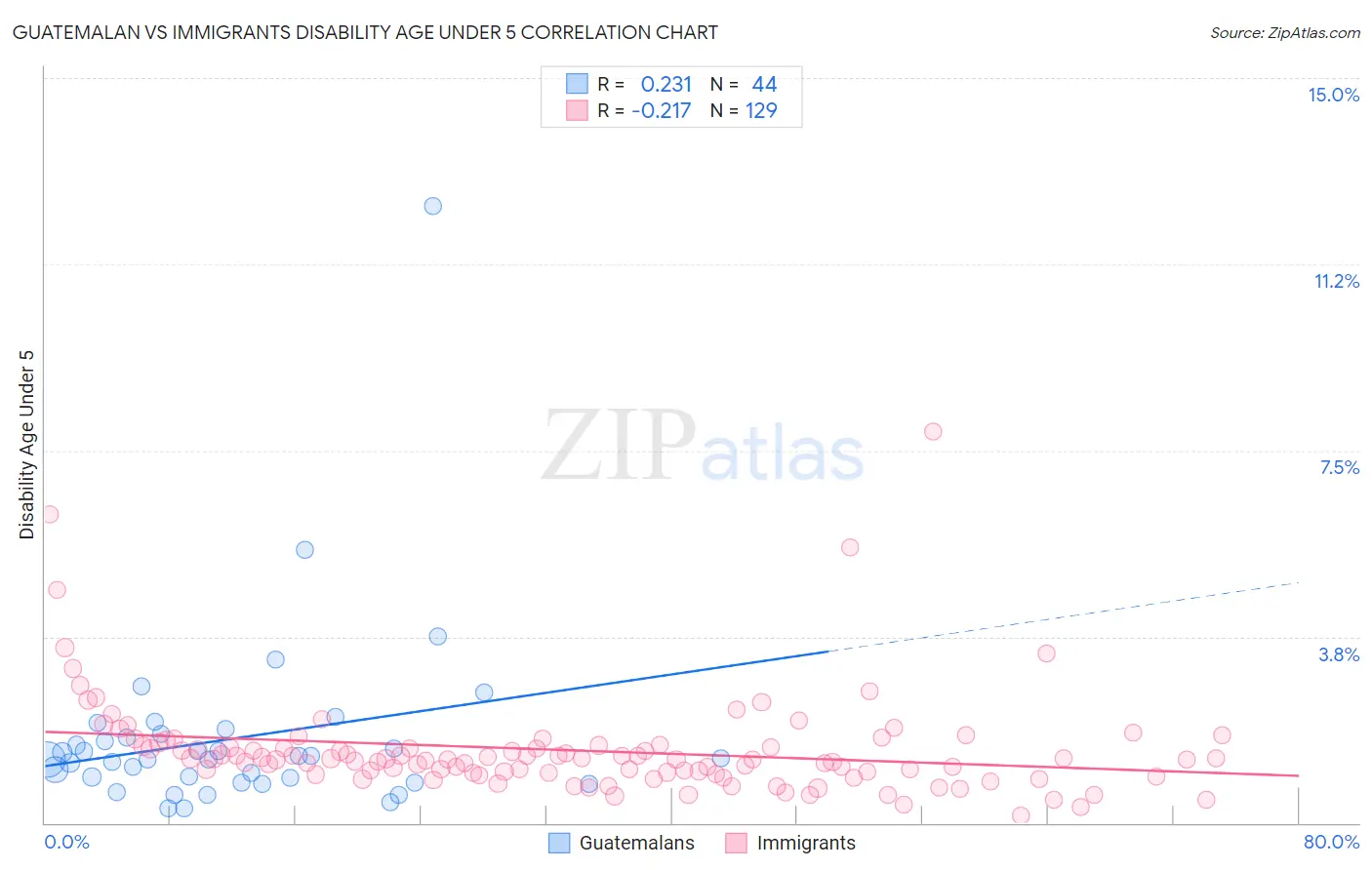 Guatemalan vs Immigrants Disability Age Under 5